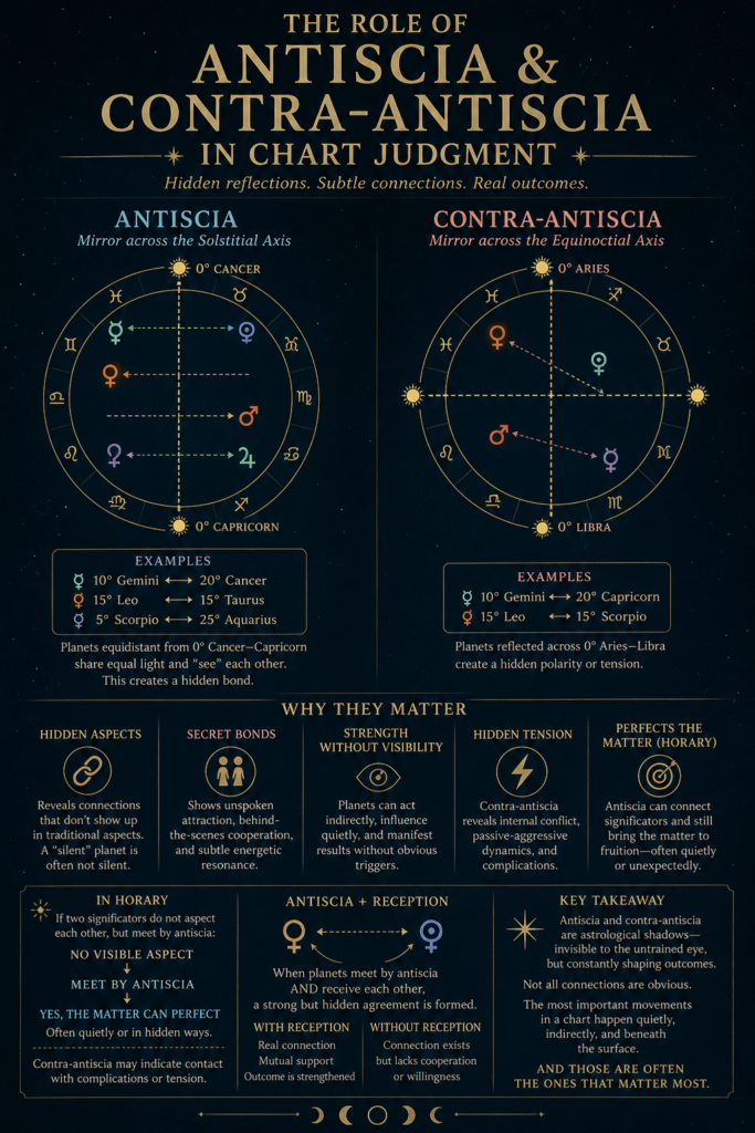 The Role of Antiscia & Contra-Antiscia in Chart Judgment