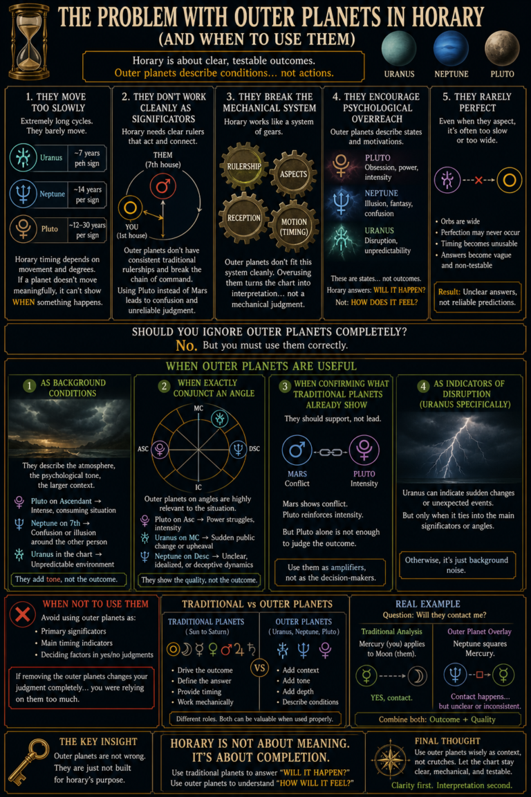 The Problem with Outer Planets in Horary (And When to Use Them)