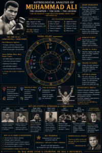 Astrological Analysis of Muhammad Ali